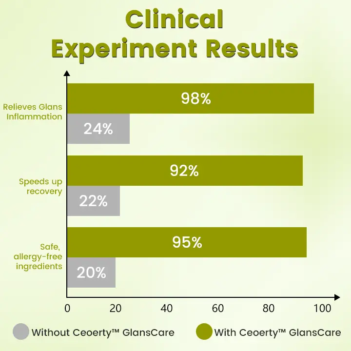 GlansCare Anti-Inflammation Cream - Image 2